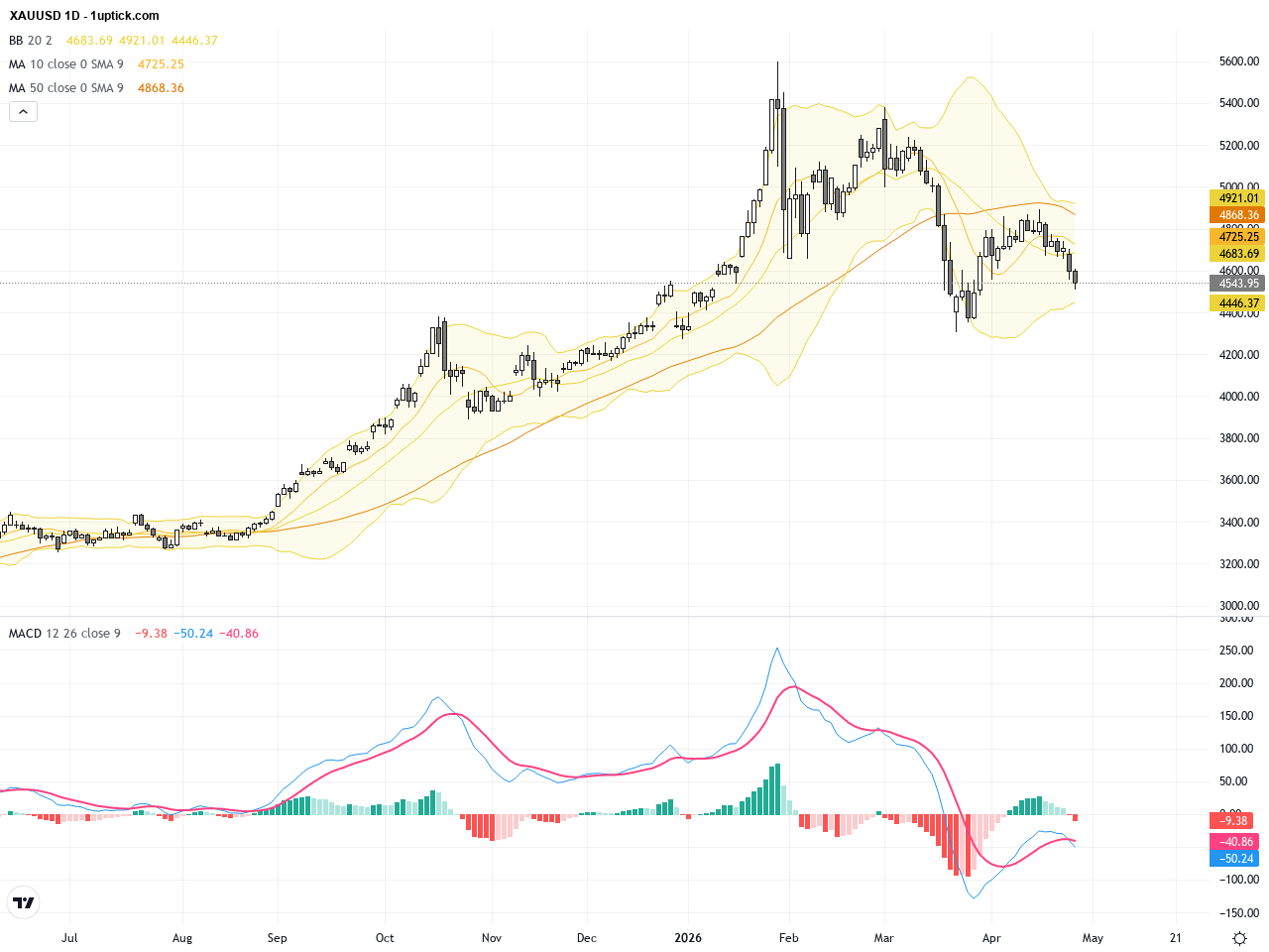 XAUUSD: Gold Faces Technical Correction Amid Fed Rate Hike Pressure