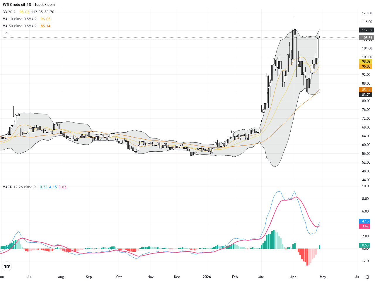 WTI Crude Oil: Geopolitical Risks Fuel Rally as Technical Breakout Looms