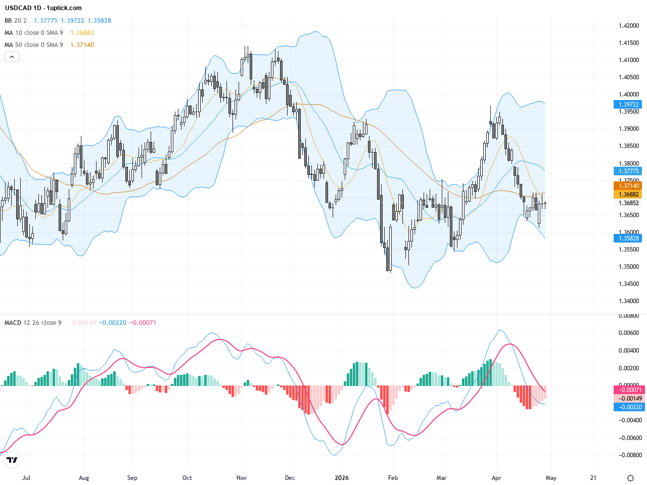 USDCAD Nears Key Resistance at 1.3700 Amid Oil Price Surge and Central Bank Signals