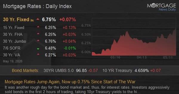 Iran Conflict Spurs Sharp Rise in U.S. Mortgage Rates as Yields Hit New Cycle Highs