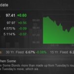 Bonds Rally on Middle East Peace Hopes: What’s Driving the Market Rebound?