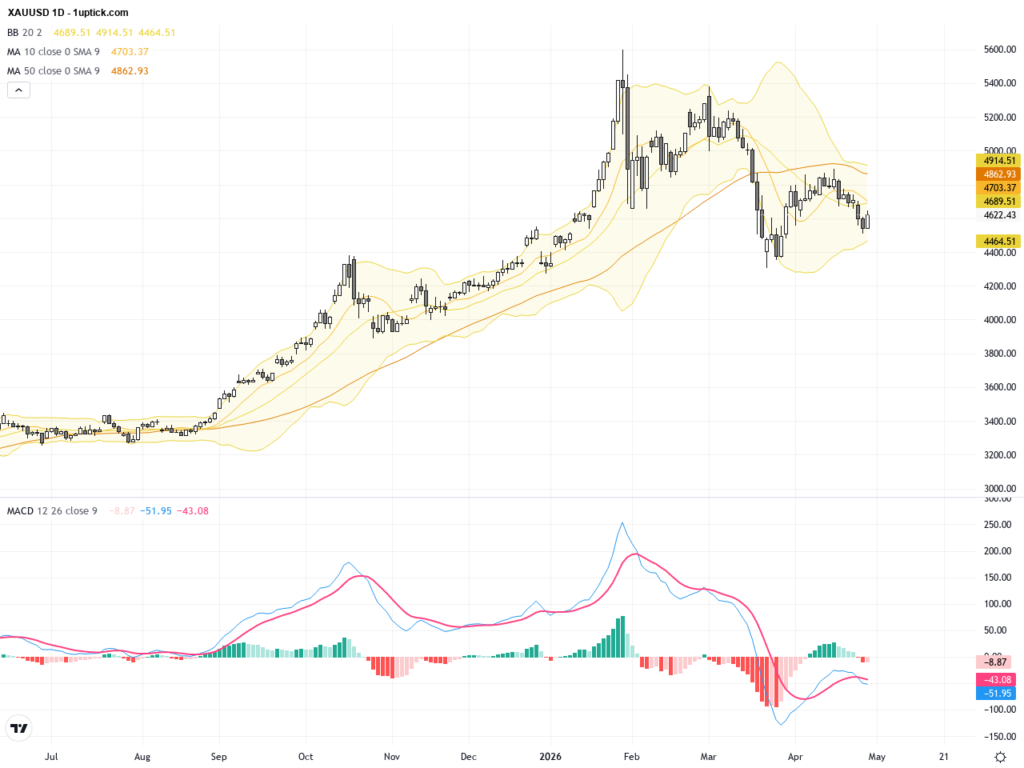 XAUUSD Insight: Dollar Strength Suppresses Gold with a Key Technical Pattern Warning, May 1, 2026