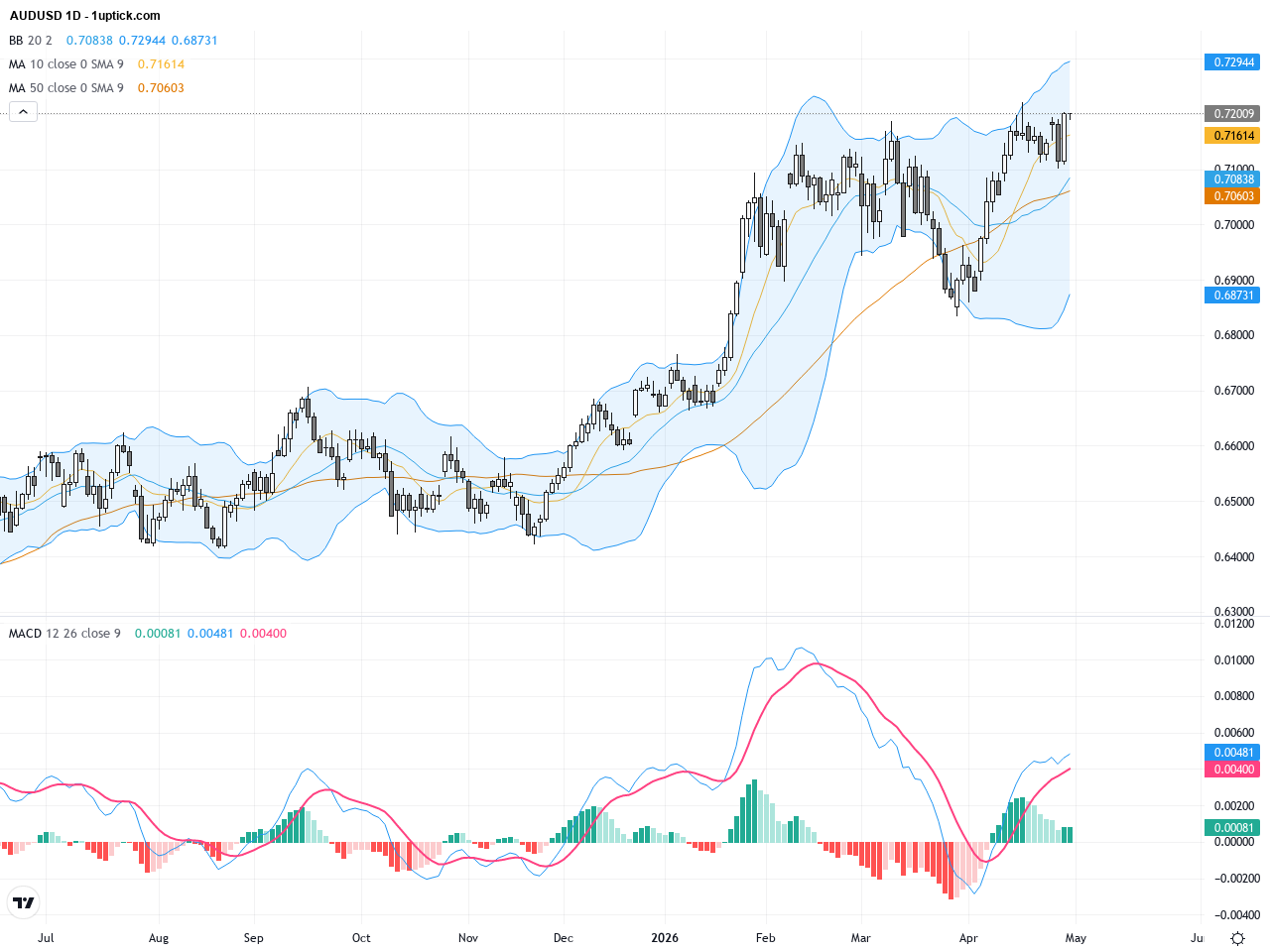 AUDUSD: Technical Breakout Above 0.7200 Signals Strong Aussie Bullish Momentum, May 1, 2026