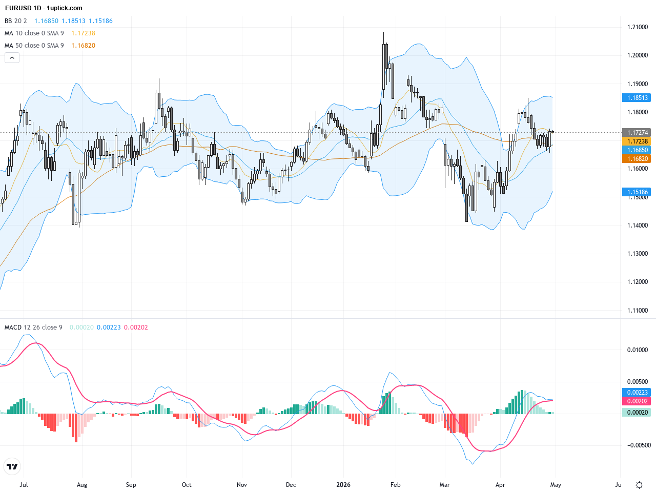 EURUSD Technical Breakout: Steady Strength Above 1.1700 Sets Stage for Bullish Momentum, May 1, 2026