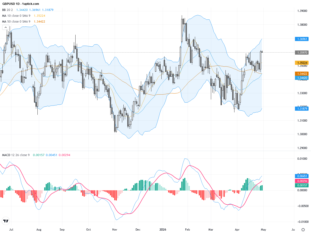 GBPUSD: Sterling Holds Ground Amid USD Safe-Haven Demand with Key Technical Patterns Emerging, May 1, 2026