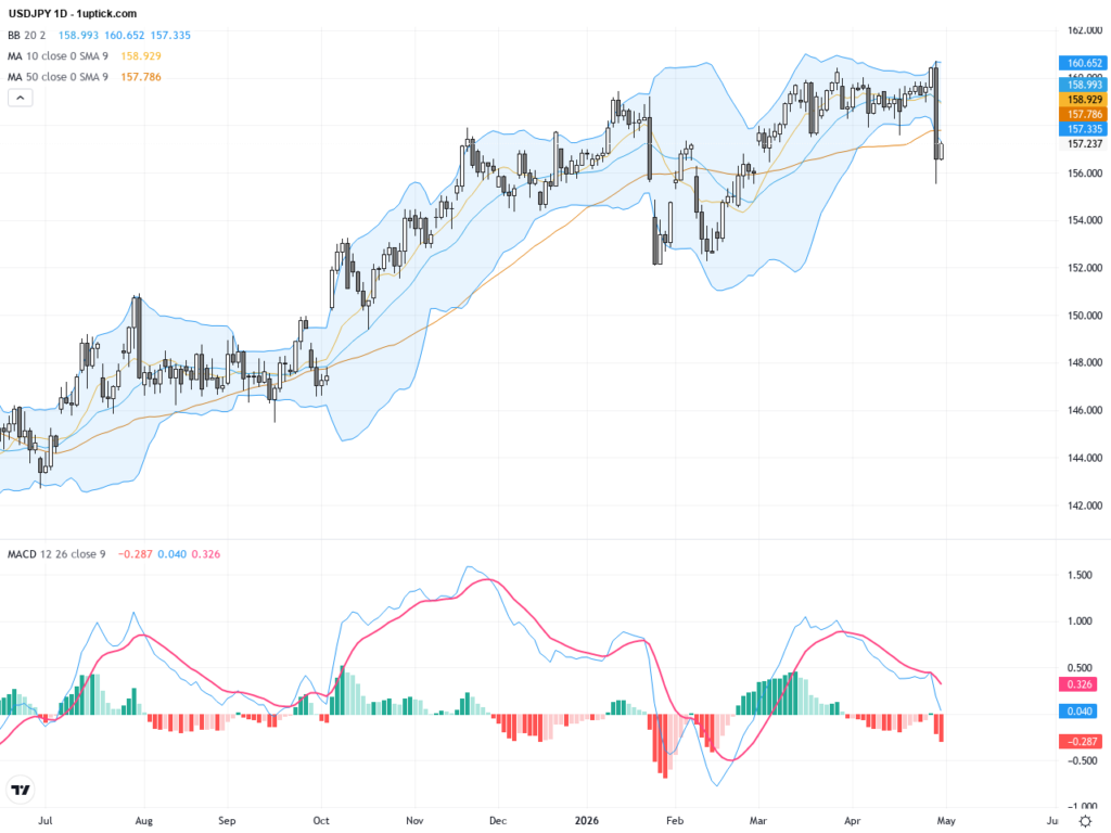 USDJPY Breaks Above 160: Yen Intervention Warning Sparks Technical and Fundamental Surge, May 1, 2026