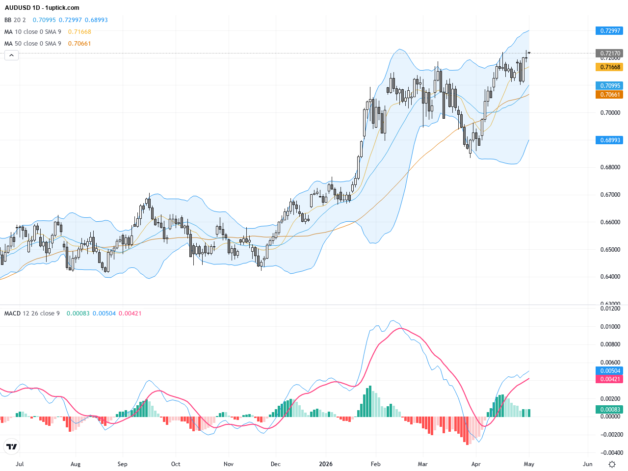 AUDUSD: Critical 0.72 Resistance Tests Amid Fading Momentum, May 4, 2026