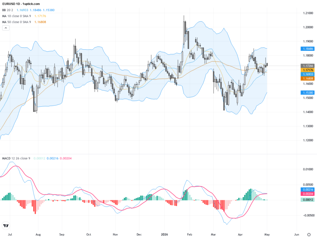 EURUSD Trading Outlook: Key Support and Resistance Levels Highlight Critical Technical Battle, May 4, 2026