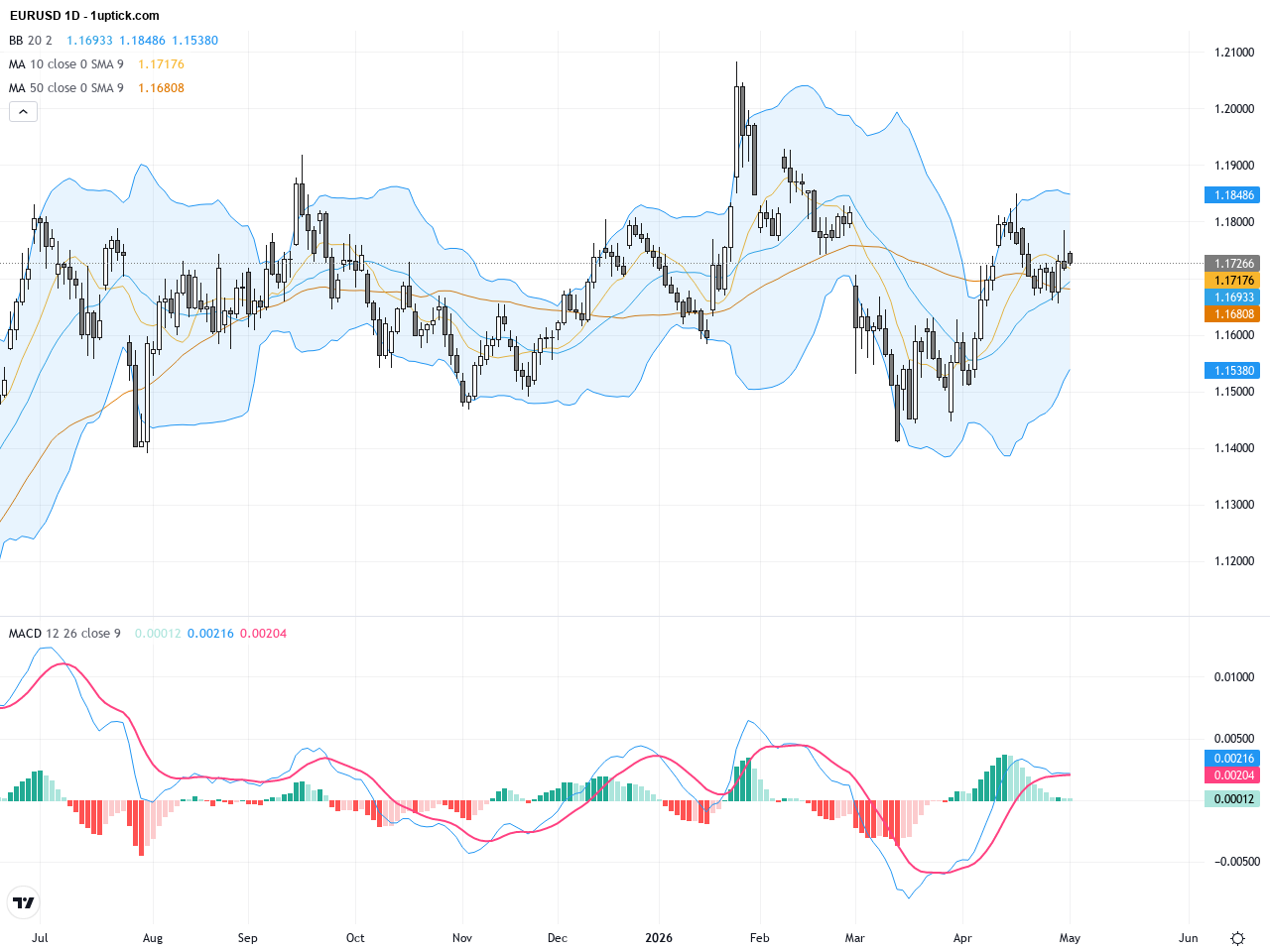 EURUSD Trading Outlook: Key Support and Resistance Levels Highlight Critical Technical Battle, May 4, 2026