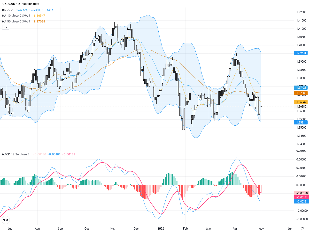 USDCAD: Key Resistance at 1.3600 Limits USD Strength Amid Oil Price Countermove, May 5, 2026