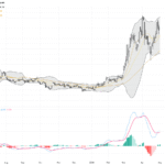 WTI Crude Oil: Bollinger Bands and MACD Signal Volatile Consolidation Amid Middle East Tensions, May 6, 2026