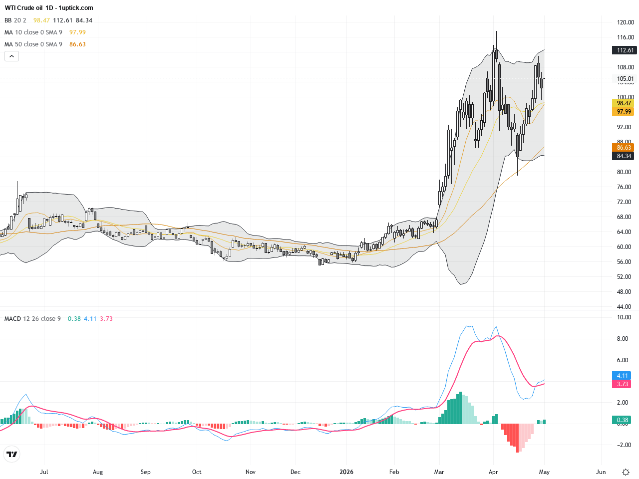 WTI Crude Oil: Bollinger Bands and MACD Signal Volatile Consolidation Amid Middle East Tensions, May 6, 2026