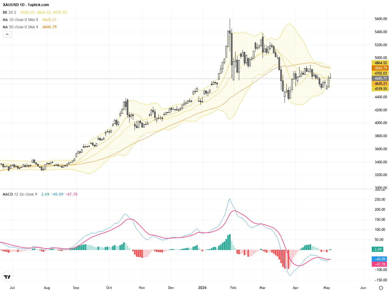 XAUUSD: Gold Breaks Above 20 & 50-Day Moving Averages, Signaling Strong Technical Rally, May 9, 2026
