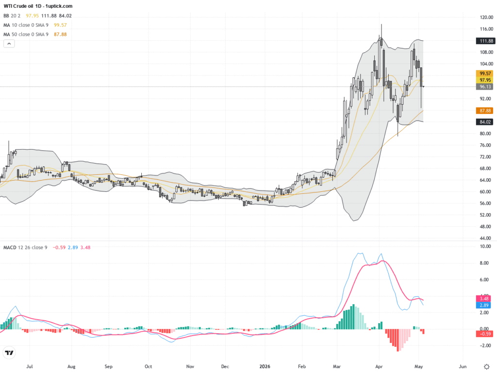 WTI Crude Oil: Key Support and Resistance Levels Amid Volatile Trading Outlook, May 9, 2026