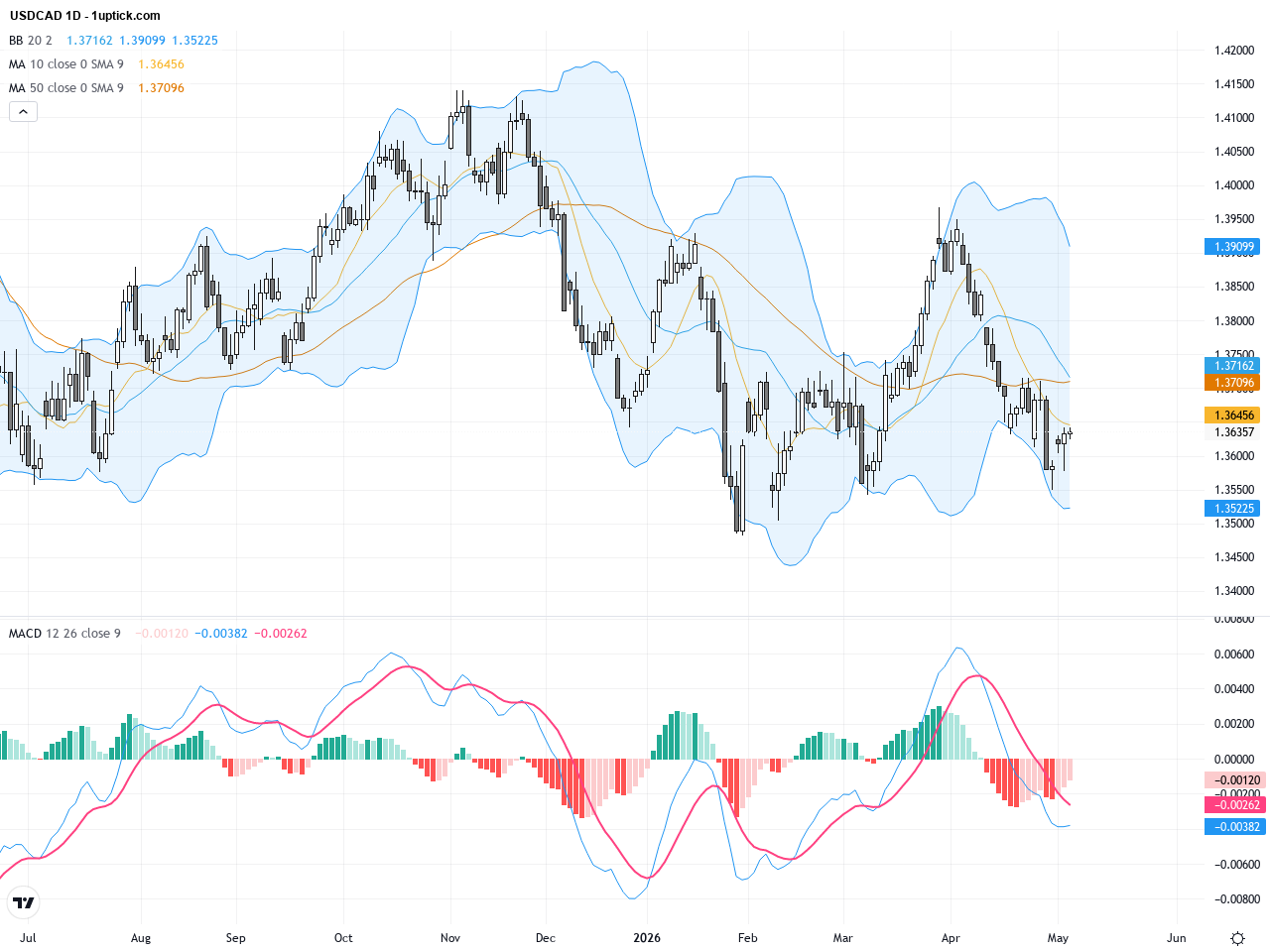 USDCAD: Key Technical Breakout Amid Weak Canadian Jobs Data – Trading Outlook, May 9, 2026