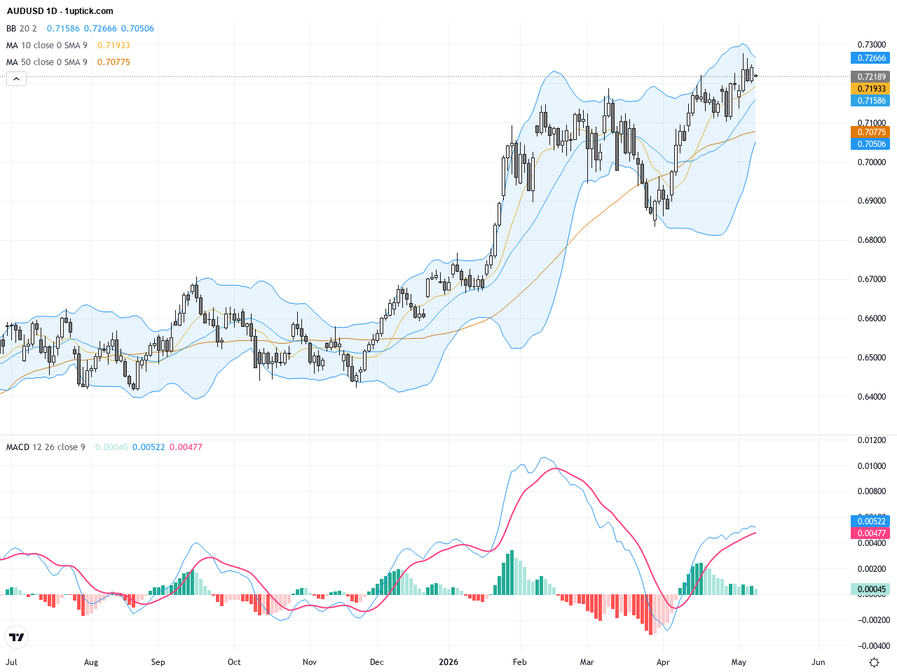 AUDUSD Technical & Fundamental Analysis: Four-Year Highs Signal Strong Bullish Momentum, May 11, 2026
