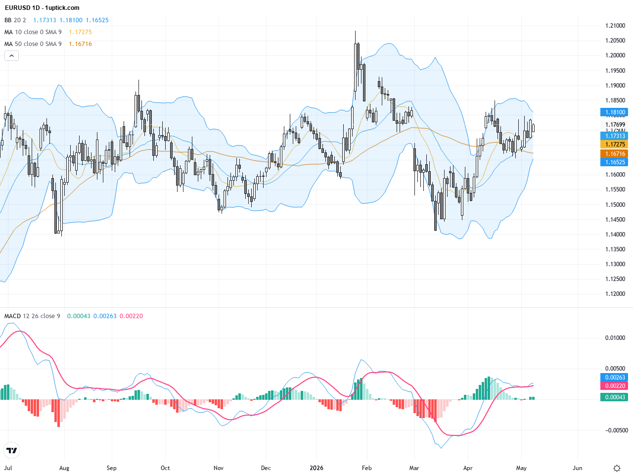 EURUSD: US Dollar Weakness Creates Key Technical Resistance Challenge for Euro-Dollar, May 11, 2026