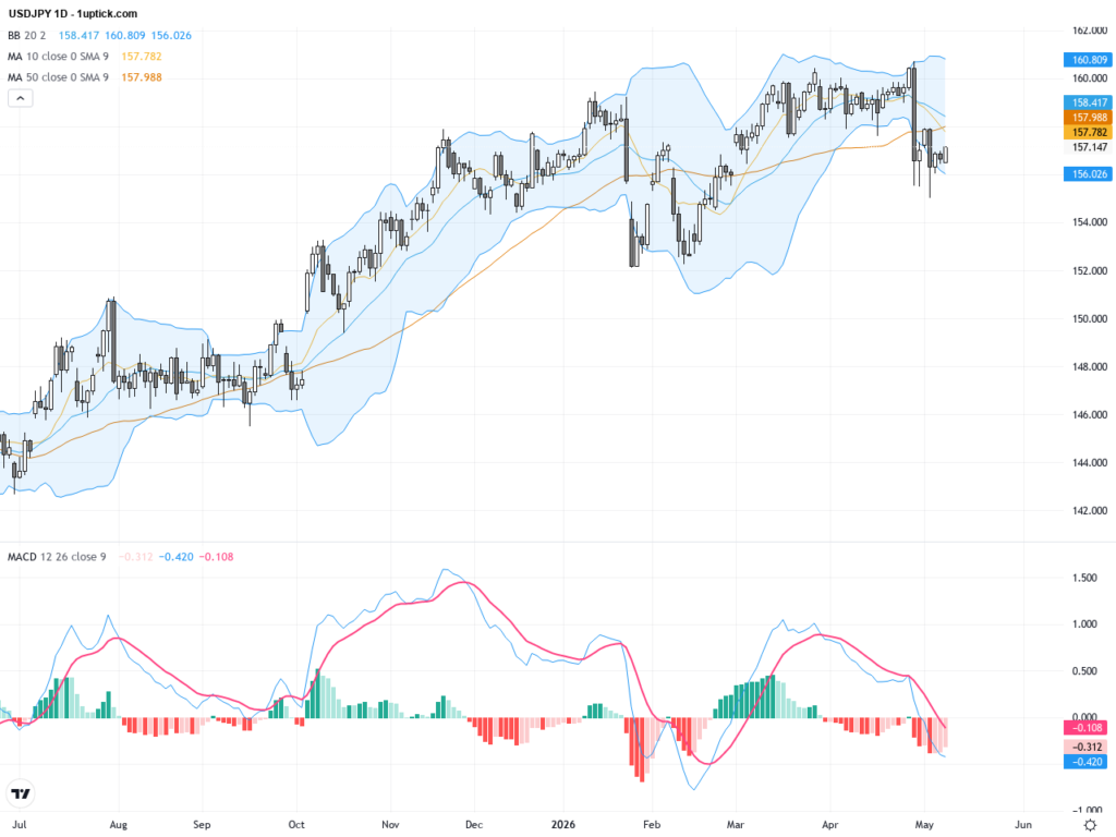 USDJPY: Intervention Risk Caps Rally as Key Resistance Nears 158, May 11, 2026