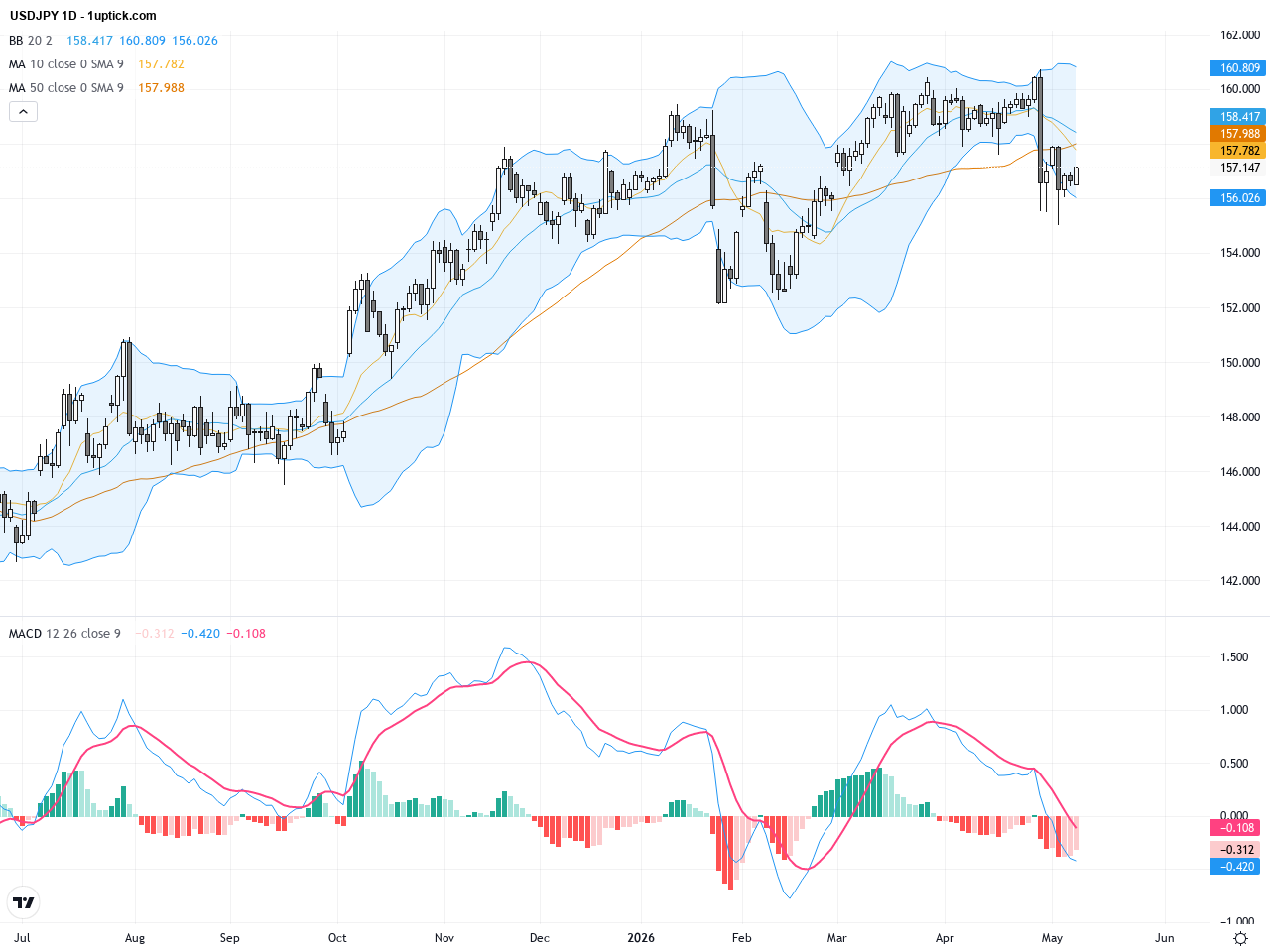 USDJPY: Intervention Risk Caps Rally as Key Resistance Nears 158, May 11, 2026