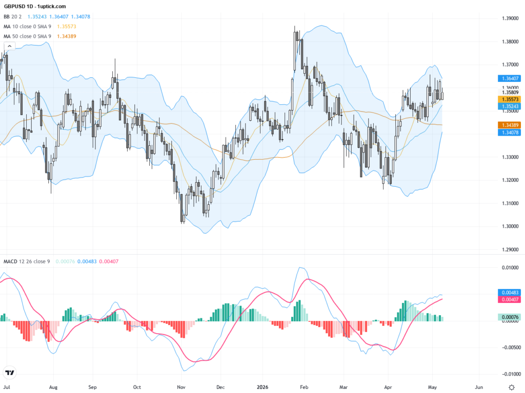 GBPUSD: Key Technical Rebound Confirms Bullish Trading Outlook and Crucial Support Resistance, May 11, 2026