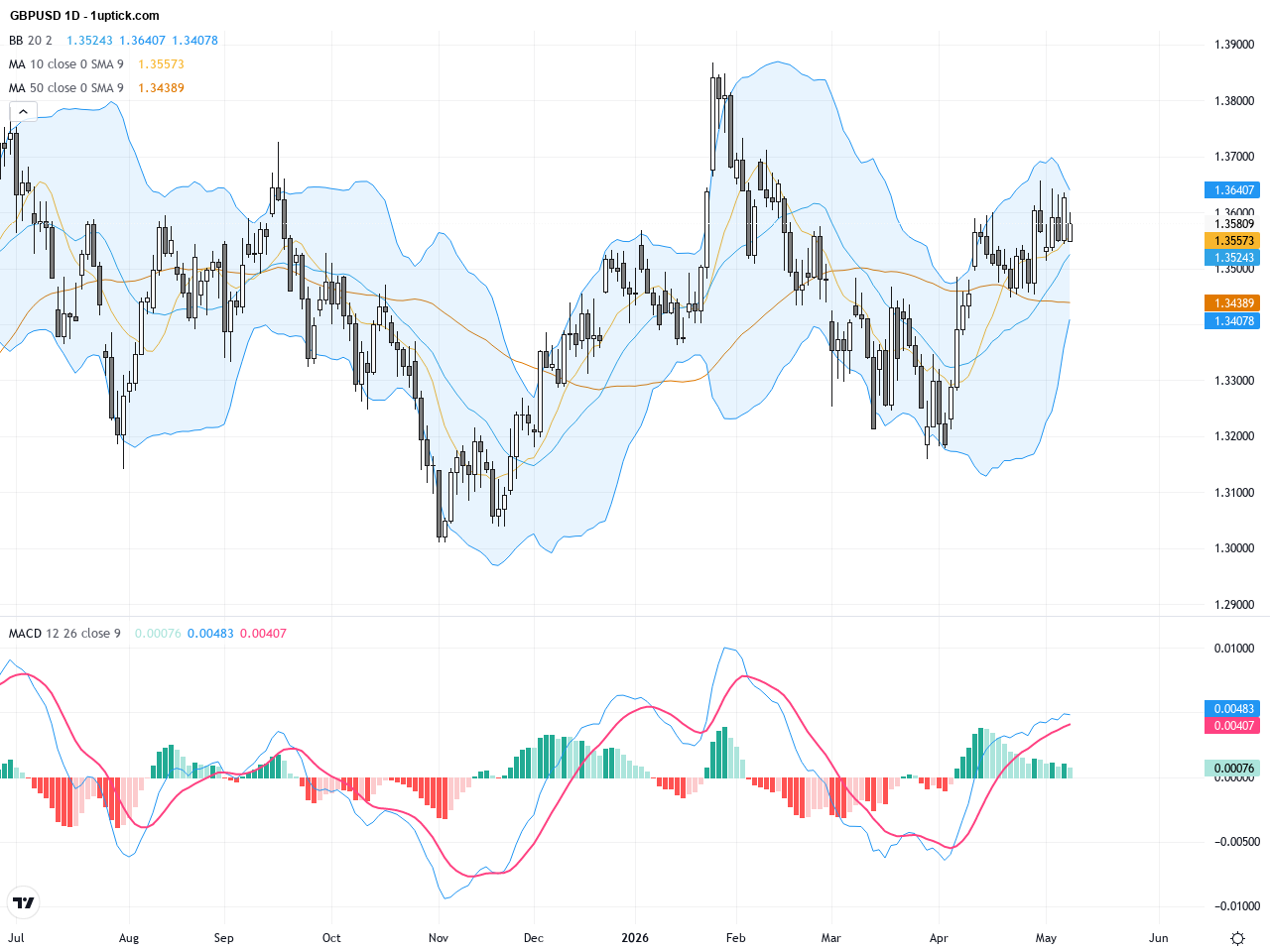 GBPUSD: Key Technical Rebound Confirms Bullish Trading Outlook and Crucial Support Resistance, May 11, 2026