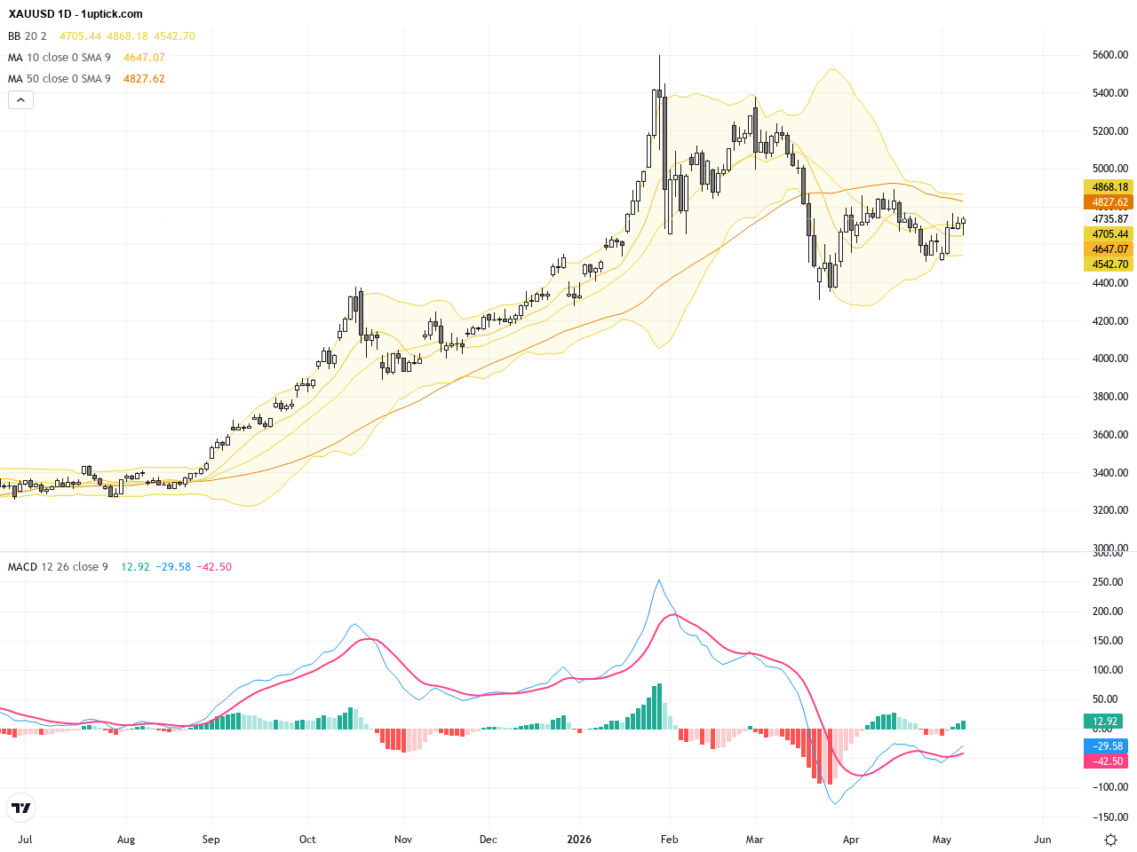 XAUUSD: Gold Eyes Breakout as It Faces Crucial 20-Day and 50-Day Moving Average Resistance, May 12, 2026