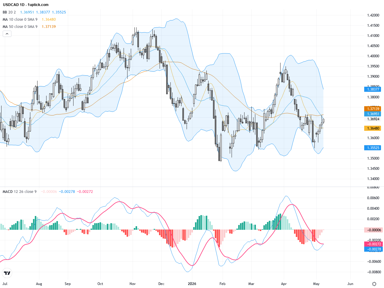 USDCAD Trading Outlook: Four-Day Rally Pushes Price Near Key 1.37 Resistance Amid Oil and Safe-Haven Demand, May 12, 2026