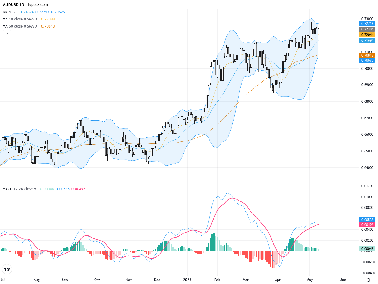 AUDUSD: New Bullish Impulse Triggers Above Key 0.7090 Support in Strong Trend, May 13, 2026