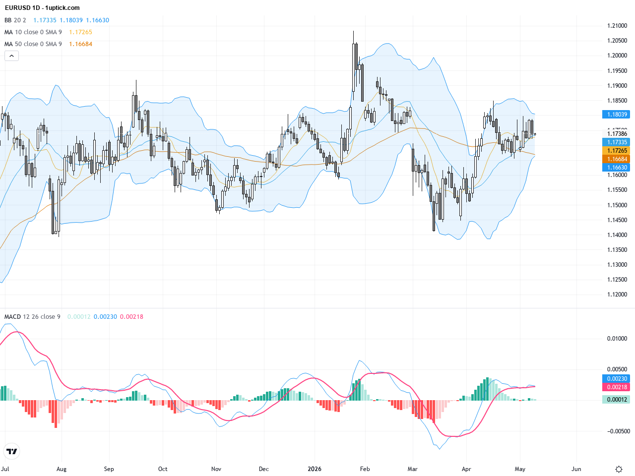 EURUSD: Oil Price Surge Fuels Inflation Concerns, Watch 1.1700 Key Support, May 13, 2026