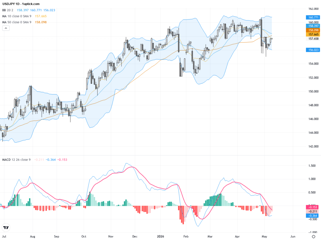 USDJPY: Key Technical Pullback Amid Japan Intervention Risks and Support Levels, May 13, 2026