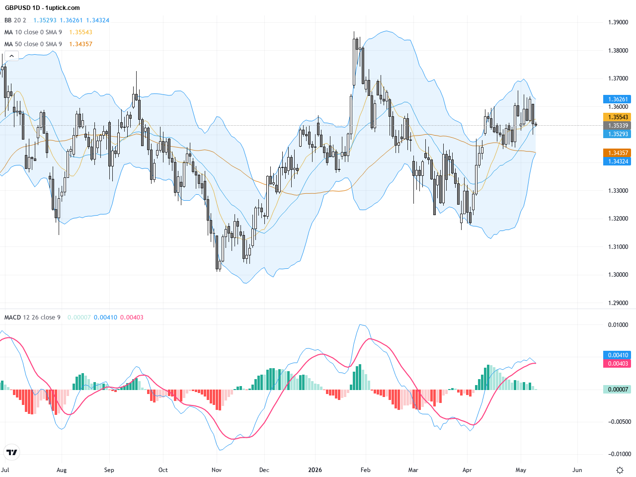 GBPUSD: Navigating Political Turbulence and Technical Reversal Signals for a Clear Trading Outlook, May 13, 2026