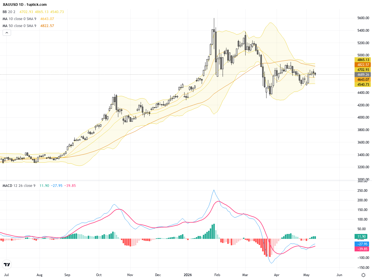 XAUUSD Gold Price Analysis: Facing Strong Resistance at Key Moving Averages, Trading Outlook and Critical Levels, May 14, 2026