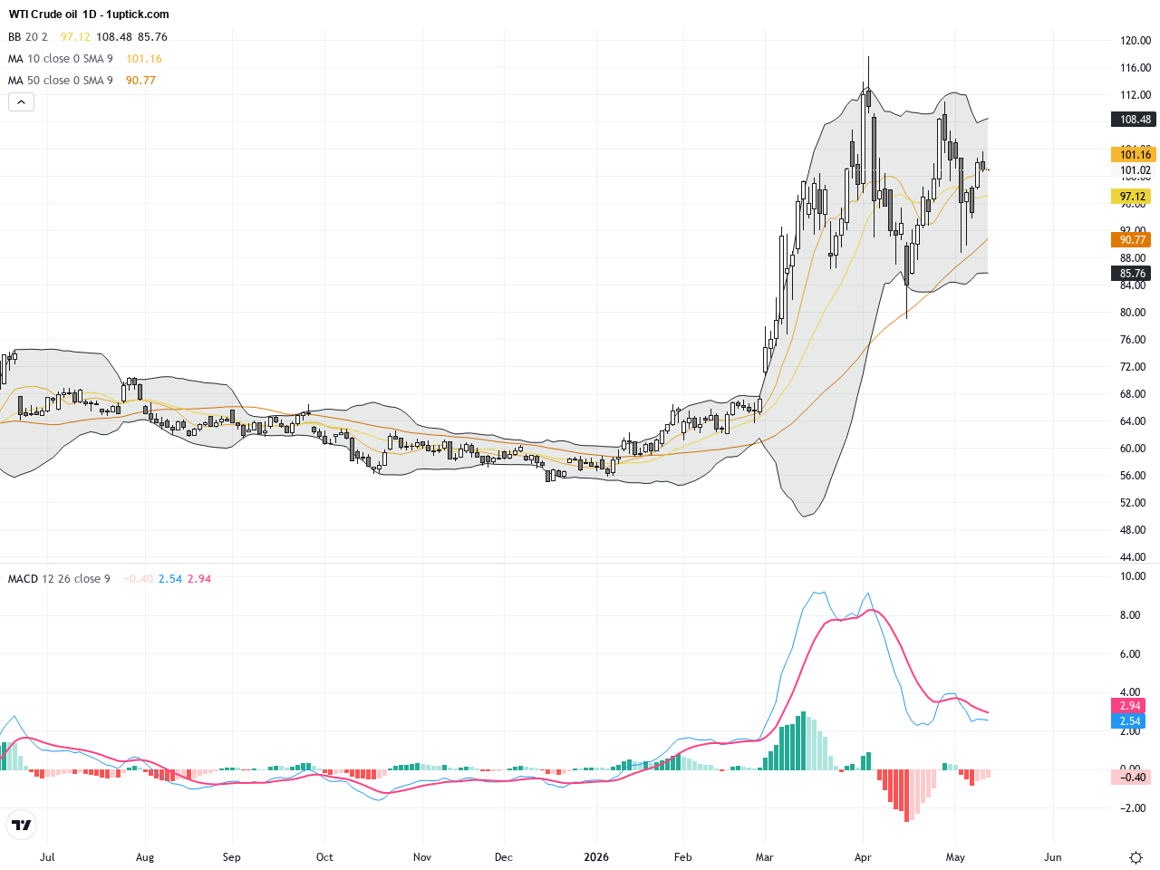 WTI Crude Oil: Watch Key Resistance Amid Iran Geopolitical Risks Driving Volatility, May 14, 2026