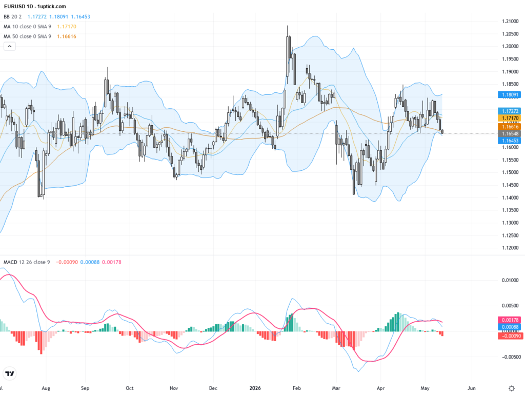EURUSD: Euro Slides Near Key Support 1.1650 as US Inflation Spurs Fed Rate Hike Expectations, May 15, 2026