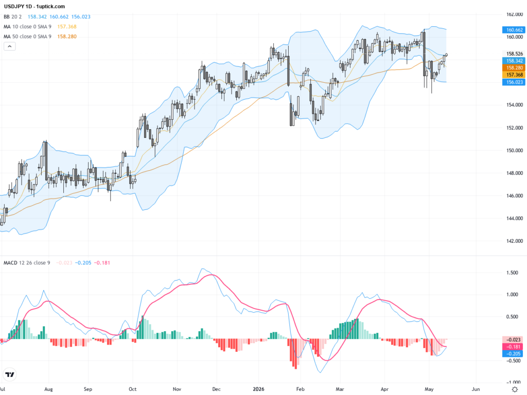 USDJPY Technical and Fundamental Analysis: Dollar Strength Pressures Yen with Key Resistance Levels to Watch, May 15, 2026