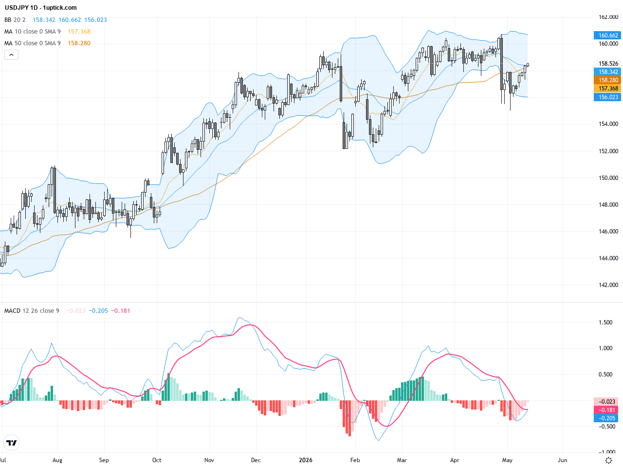 USDJPY Technical and Fundamental Analysis: Dollar Strength Pressures Yen with Key Resistance Levels to Watch, May 15, 2026