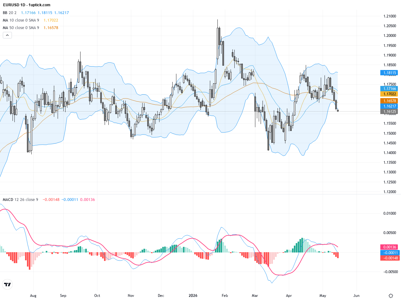 EURUSD: Key Support Emerges Amid US-Iran Tensions and Dollar Strength, May 18, 2026