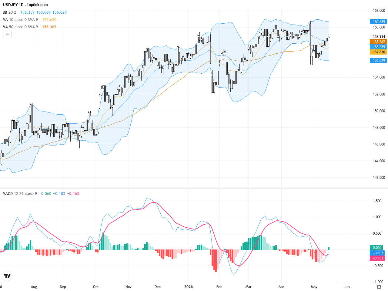USDJPY: Dollar Yield Surge and Yen Weakness Trigger Key Resistance Alert in Trading Outlook, May 18, 2026