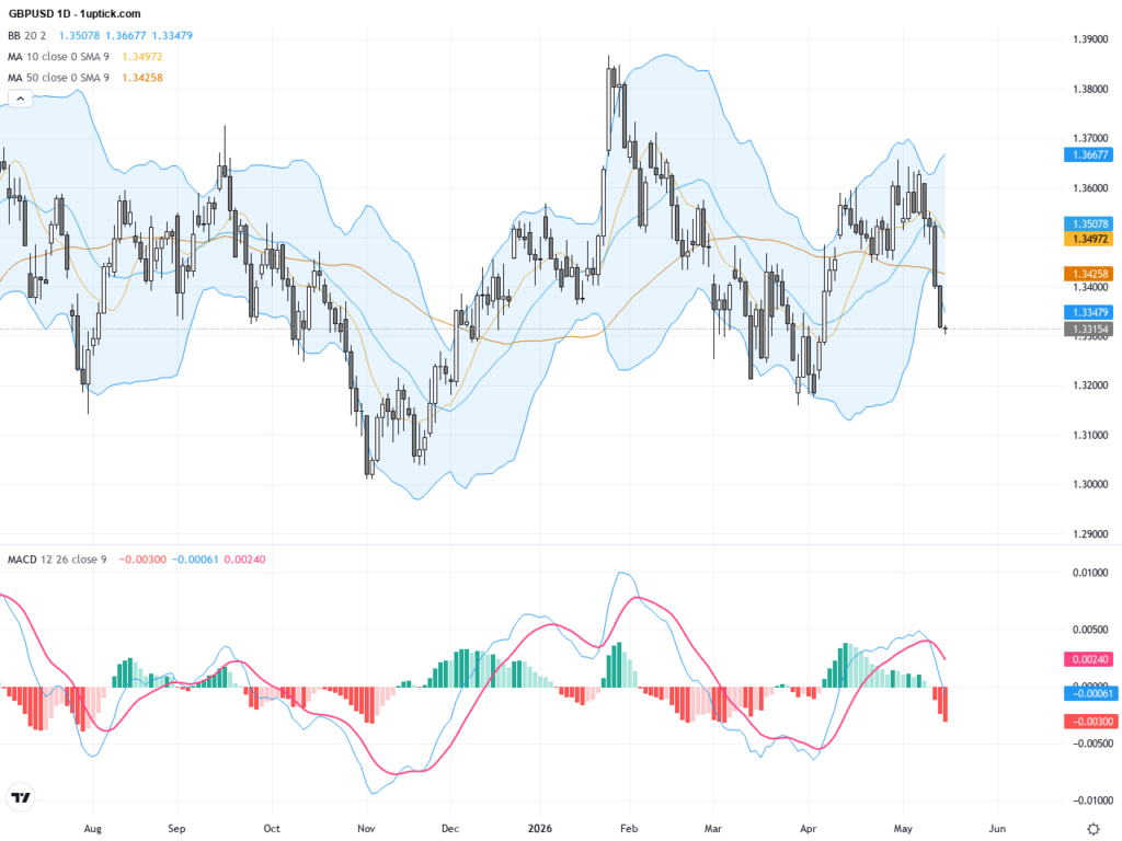 GBPUSD: UK Inflation Risk and Political Turmoil Drive Short-Term Volatility with Rebound Opportunities, May 18, 2026