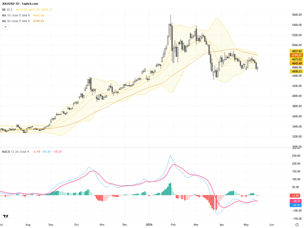 XAUUSD Gold Analysis: Caution Amid Fed Rate Hike Fears and Critical Support Levels, May 19, 2026