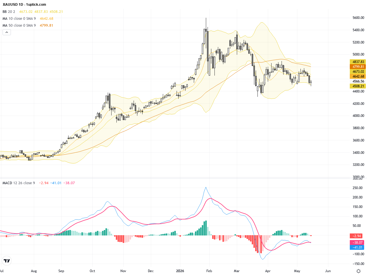 XAUUSD Gold Analysis: Caution Amid Fed Rate Hike Fears and Critical Support Levels, May 19, 2026