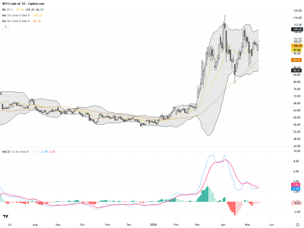 WTI Crude Oil: Surge Toward $105 on Iran War Supply Concerns Boosts Trading Outlook, May 19, 2026