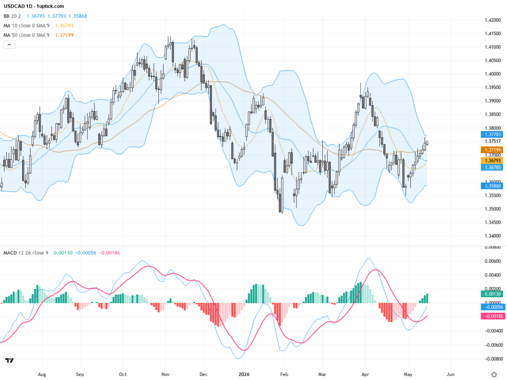 USDCAD: Key 50% Fibonacci Resistance at 1.3755 Emerges as Crucial Trading Barrier, May 19, 2026
