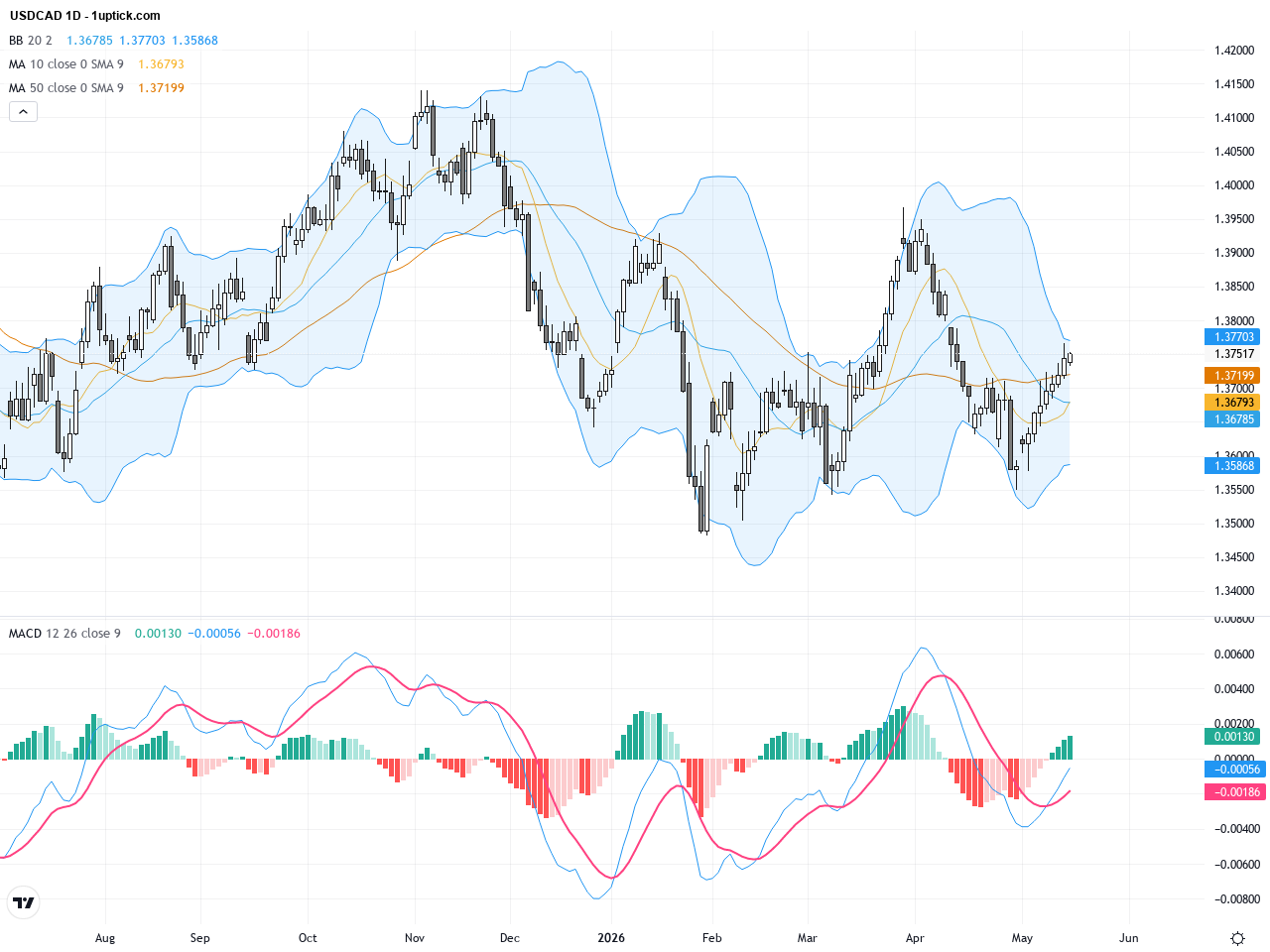 USDCAD: Key 50% Fibonacci Resistance at 1.3755 Emerges as Crucial Trading Barrier, May 19, 2026