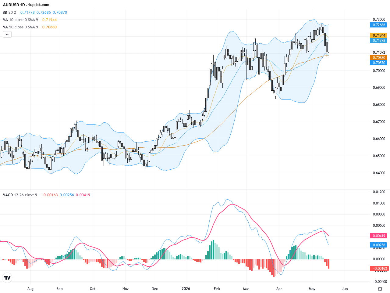 AUDUSD: Breakout After Corrective Structure Completion Signals Bullish Revival, May 20, 2026