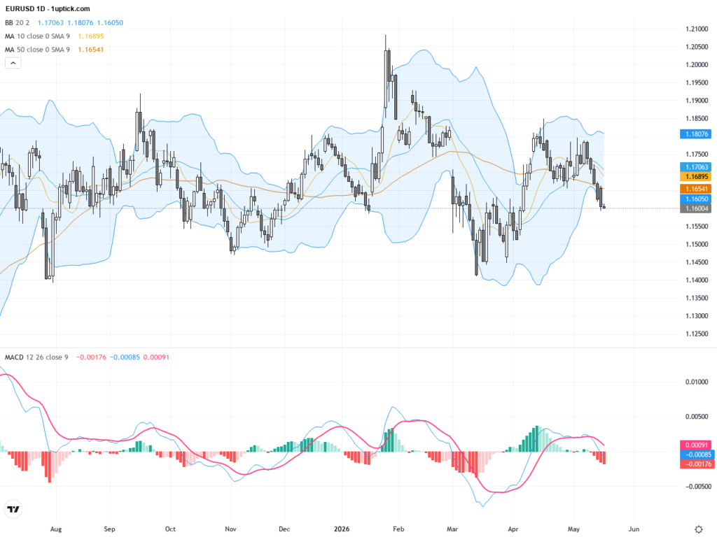 EURUSD Technical & Fundamental Outlook: US Inflation and Trump-Xi Summit Trigger Volatility, May 20, 2026