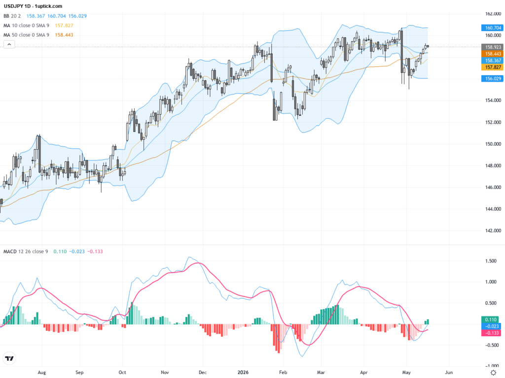 USDJPY: Rising Intervention Risks Near 160 Yen Signal Crucial Technical Turning Point, May 20, 2026