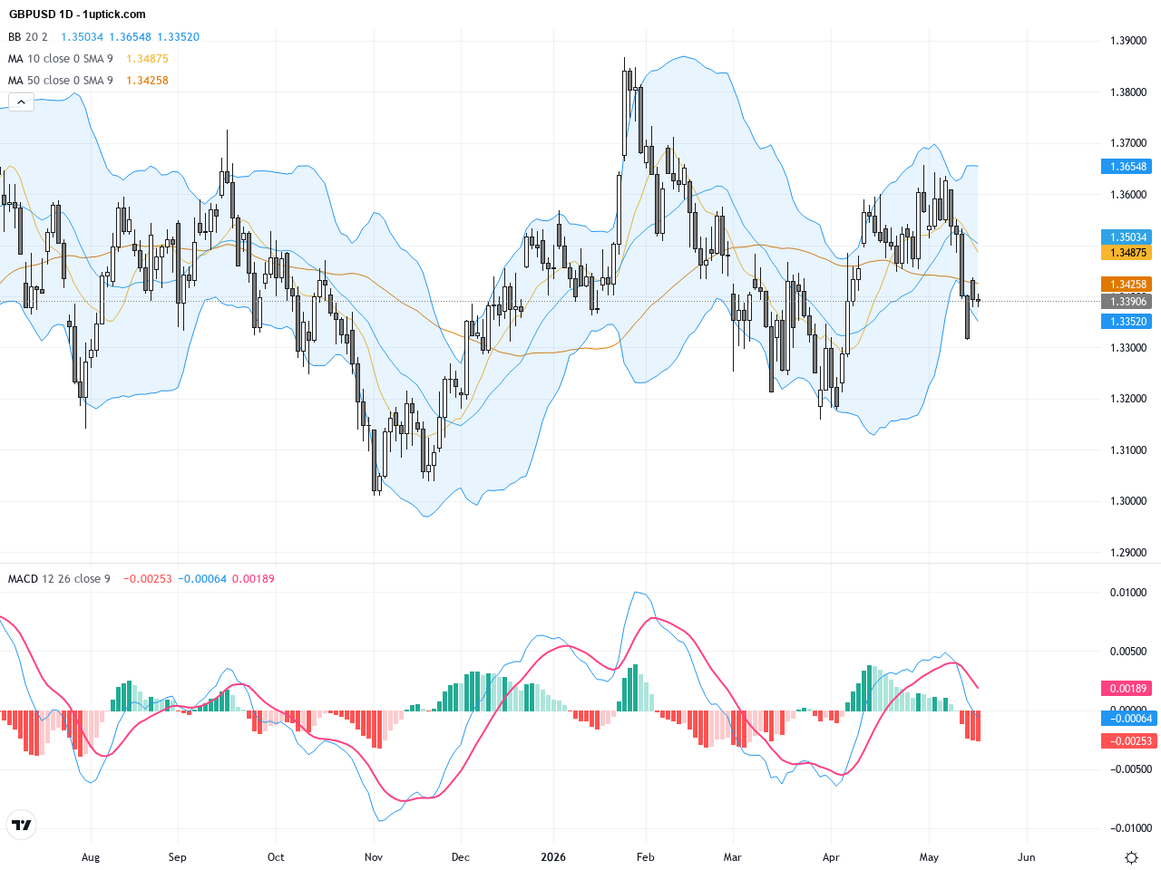 GBPUSD: Key Bullish Reversal Pattern Signals Potential Sterling Support, May 20, 2026