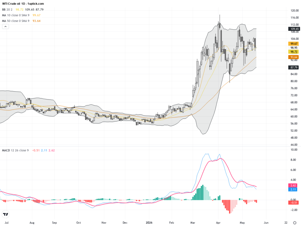 WTI Crude Oil: Key Volatility and Support-Resistance Levels in Light of Middle East Tensions, May 21, 2026