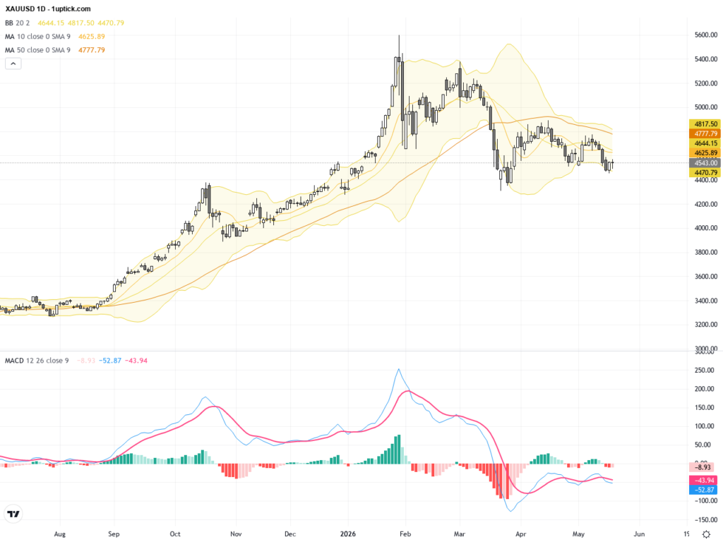 XAUUSD Gold: Key Support and Rebound Potential Amid High Yields and Strong Dollar Pressure, May 22, 2026
